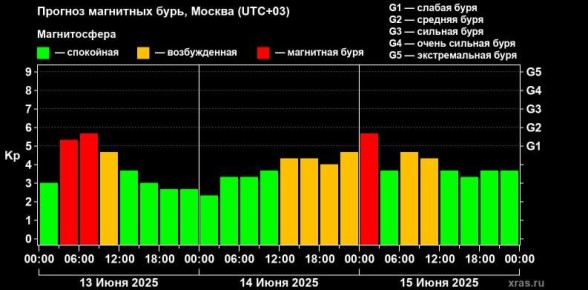 Прогноз магнитных бурь. Ожидаются геоудары до 6 баллов, сообщает Лаборатория солнечной астрономии ИКИ и ИСЭФ*