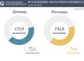 Подведены предварительные итоги исполнения областного бюджета за пять месяцев текущего года