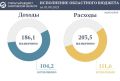 Подведены предварительные итоги исполнения областного бюджета за семь месяцев текущего года