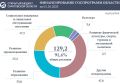 Программные расходы области превысили 129 млрд рублей