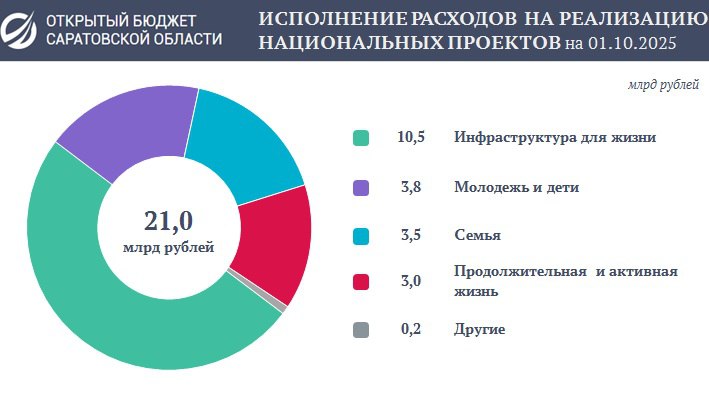 Расходы бюджета на реализацию национальных проектов превысили 21 миллиард рублей