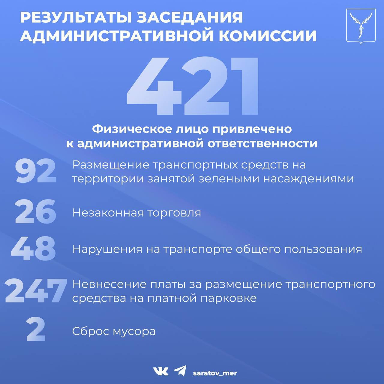 Состоялось очередное заседание административной комиссии муниципального образования «Город Саратов», в ходе которого было рассмотрено 469 дел Состоялось очередное заседание административной комиссии муниципального образования «Город Саратов», в ходе которого было рассмотрено 469 дел