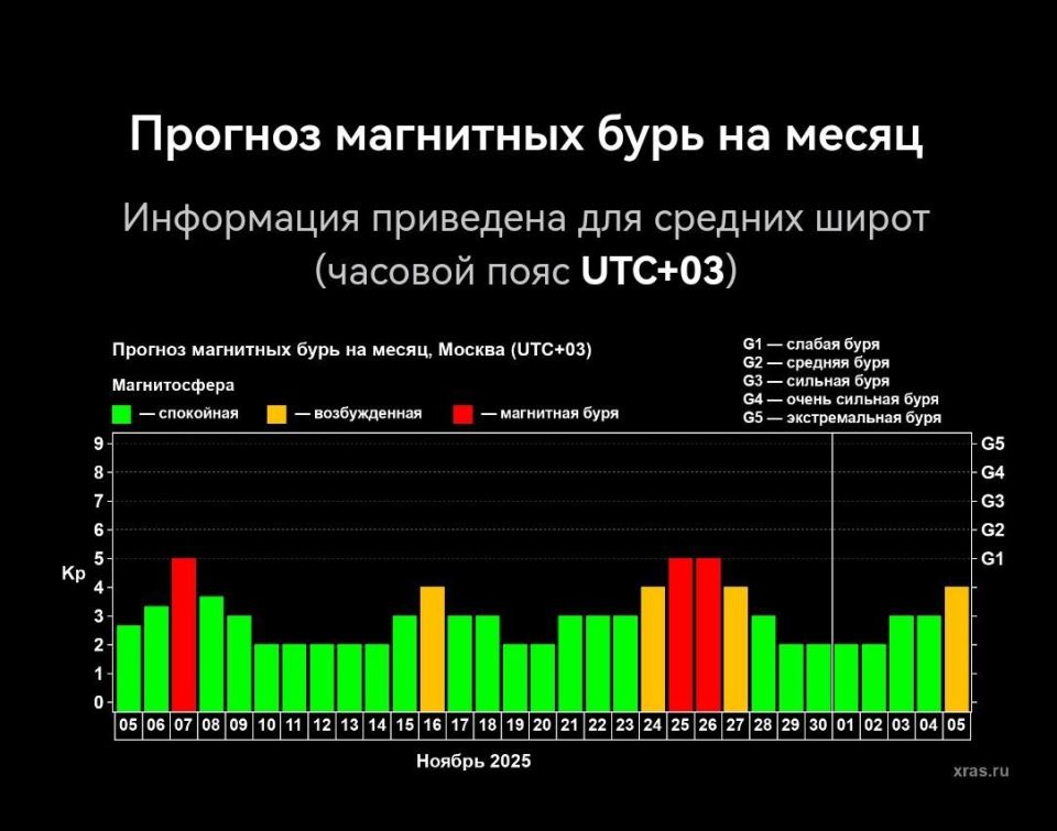 Саратовцам назвали даты магнитных бурь в ноябре