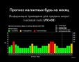 Саратовцам назвали даты магнитных бурь в ноябре