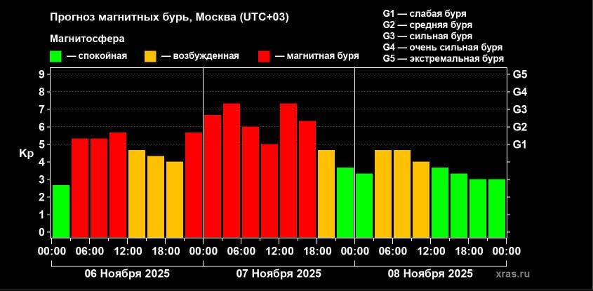 Прогноз магнитных бурь. Ожидаются геоудары почти в 8 баллов, сообщает Лаборатория солнечной астрономии ИКИ и ИСЭФ*
