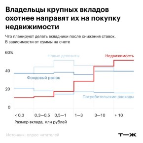 Ключевая ставка снижается: как рационально распорядиться сбережениями?