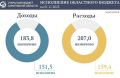Подведены предварительные итоги исполнения областного бюджета за десять месяцев текущего года