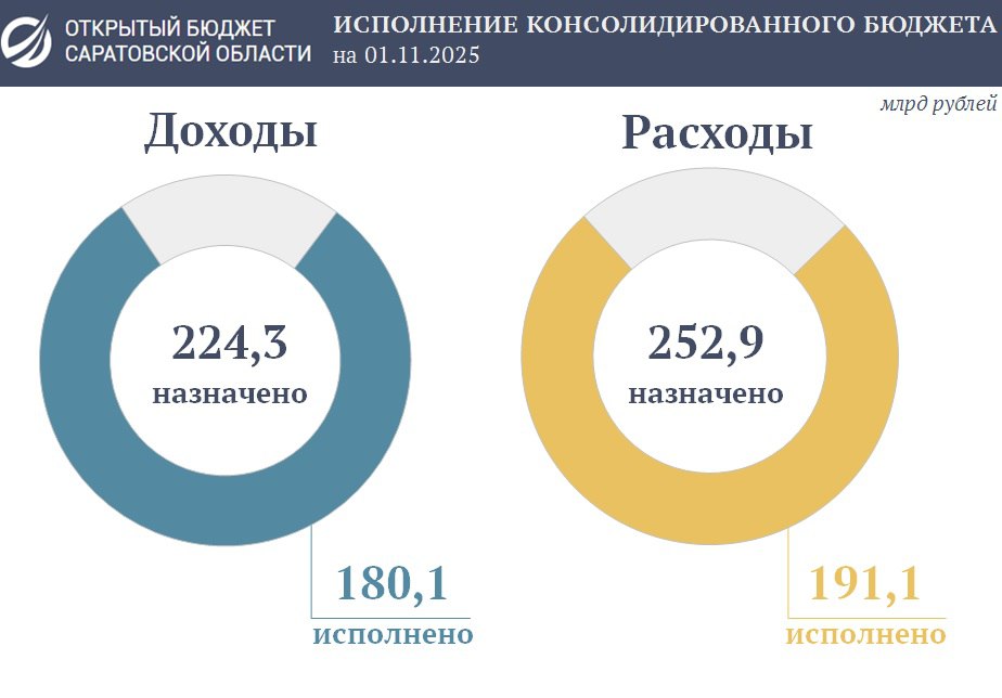 Подведены итоги исполнения консолидированного бюджета области за десять месяцев 2025 года