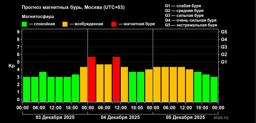 Прогноз магнитных бурь. Ожидаются геоудары более 5 баллов уже сегодня ночью и завтра, сообщает Лаборатория солнечной астрономии ИКИ и ИСЭФ*