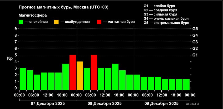 Прогноз магнитных бурь. Ожидаются геоудары в 5 баллов уже этой ночью и завтра, сообщает Лаборатория солнечной астрономии ИКИ и ИСЭФ*