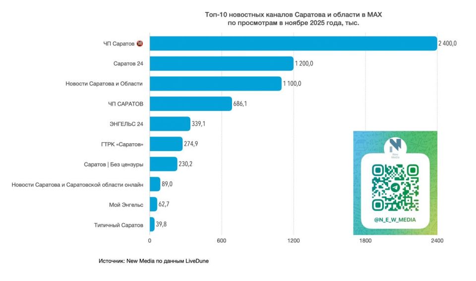 "Саратов 24" стал вторым по популярности новостным каналом Саратовской области в мессенджере MAX