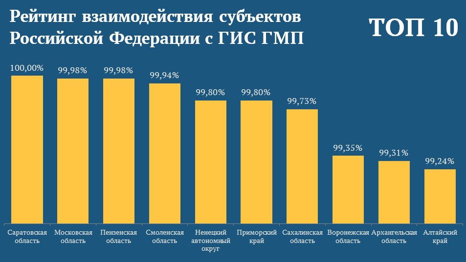 ГИС ГМП: Саратовская область - лидер рейтинга
