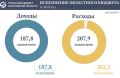 Подведены предварительные итоги исполнения областного бюджета за 2025 год