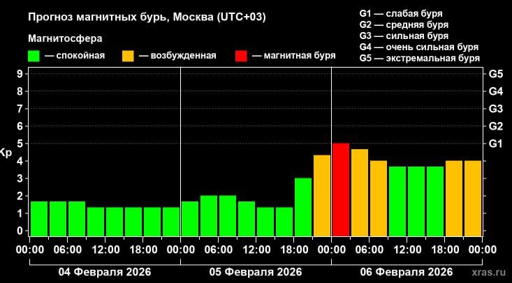 Прогноз магнитных бурь. Ожидаются геоудары в 5 баллов, сообщает Лаборатория солнечной астрономии ИКИ и ИСЭФ*
