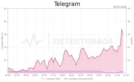 ������������� ���� � ������ Telegram