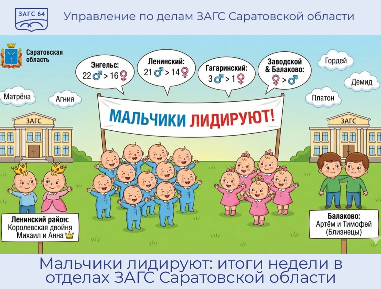 На прошедшей неделе в регионе зарегистрировали больше мальчиков, чем девочек