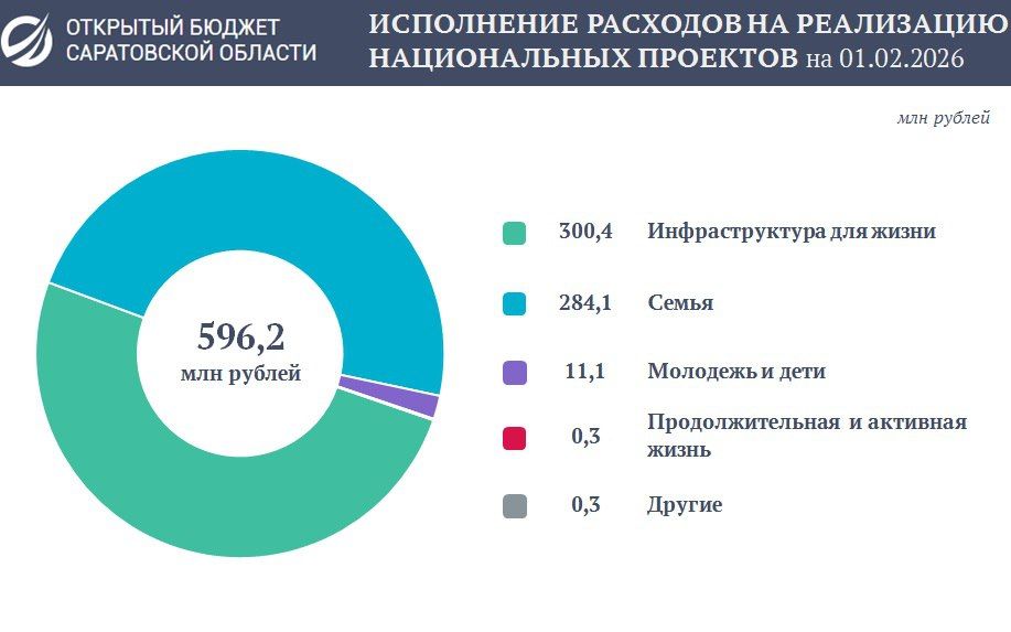 ������� ������� �� ���������� ������������ �������� �� ������ 2026 ���� ��������� 596 ��������� ������