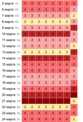 Без лишних слов. Взгляните на календарь ожидаемых магнитных бурь в марте