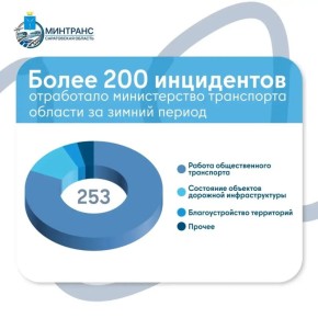 �� ���� ������ ����������� ������� ��������� ����� 200 ��������� � ��������� ��������