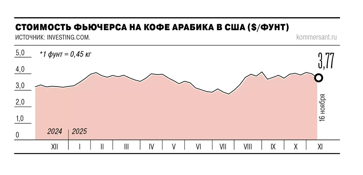 Кофейные новшества: России теряет интерес к кафе в пользу автоматов