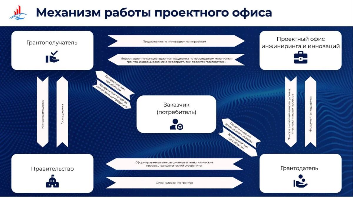 В Саратовской области запущена новая мера грантовой поддержки для технологического бизнеса В Саратовской области запущена новая мера грантовой поддержки для технологического бизнеса
