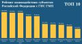 ГИС ГМП: Саратовская область лидер рейтинга
