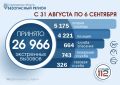 С 31 августа по 6 сентября Службой 112 Саратовской области принято 27 тысяч вызовов