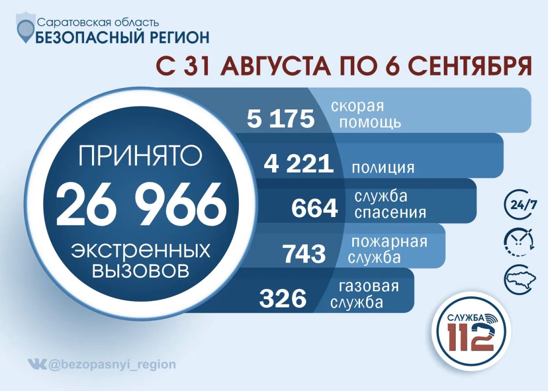 С 31 августа по 6 сентября Службой 112 Саратовской области принято 27 тысяч вызовов