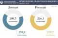 Подведены предварительные итоги исполнения областного бюджета за восемь месяцев текущего года
