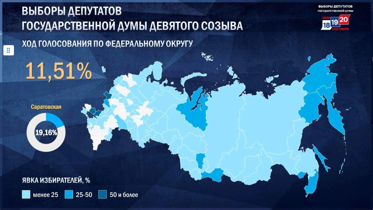 В Саратовской области уже проголосовали более 19% избирателей