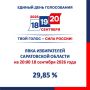 #���2026 #��������������. ������� ����� ������� ��� �� ��������� �� 20:00 ���� ����������� � ����������� ������� ��������� 29,85 %. ���� ���������� ������� � ���, ��� ������ ������� ������������ � �������� ����� ������