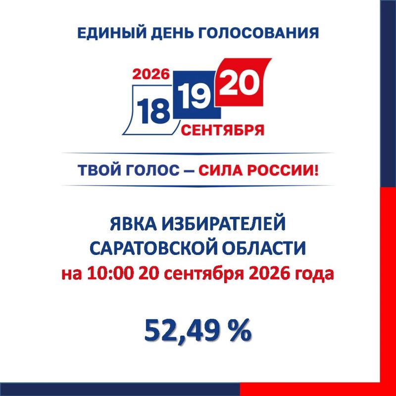 #ЕДГ2026 #РоссияГолосует. Публикуем данные на 10:00 20 сентября Явка на выборах депутатов Государственной Думы Федерального Собрания Российской Федерации девятого созыва в Саратовской области составила 52,49 %. ...
