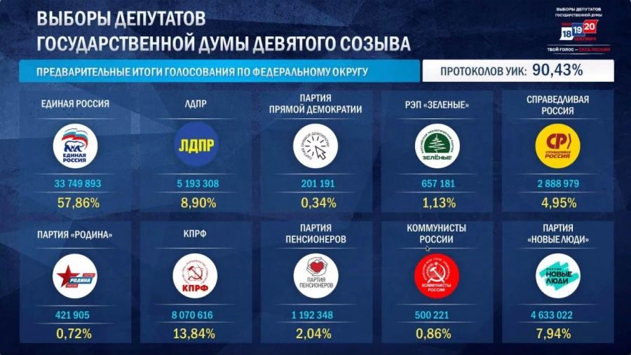 Итоги выборов. В Госдуму проходят четыре партии, еще одна борется за «выживание» Итоги выборов. В Госдуму проходят четыре партии, еще одна борется за «выживание»