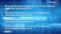 По результатам подсчетов почти 100 % бюллетеней абсолютное лидерство у кандидатов от партии «Единая Россия» по одномандатным округам
