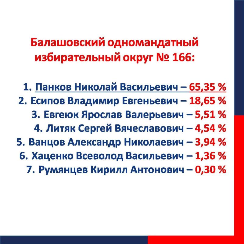 #ЕДГ2026. Предварительные итоги выборов в наших карточках Голоса избирателей по федеральному округу распределились следующим образом: 1 #ЕДГ2026. Предварительные итоги выборов в наших карточках Голоса избирателей по федеральному округу распределились следующим образом: 1