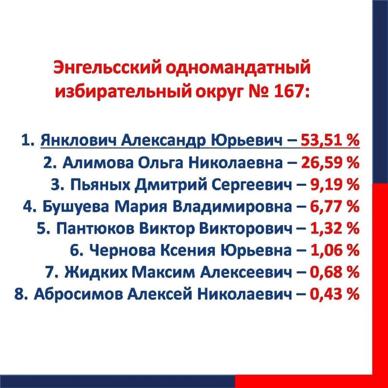 Явка избирателей в Саратовской области составила 66,15 % Явка избирателей в Саратовской области составила 66,15 %