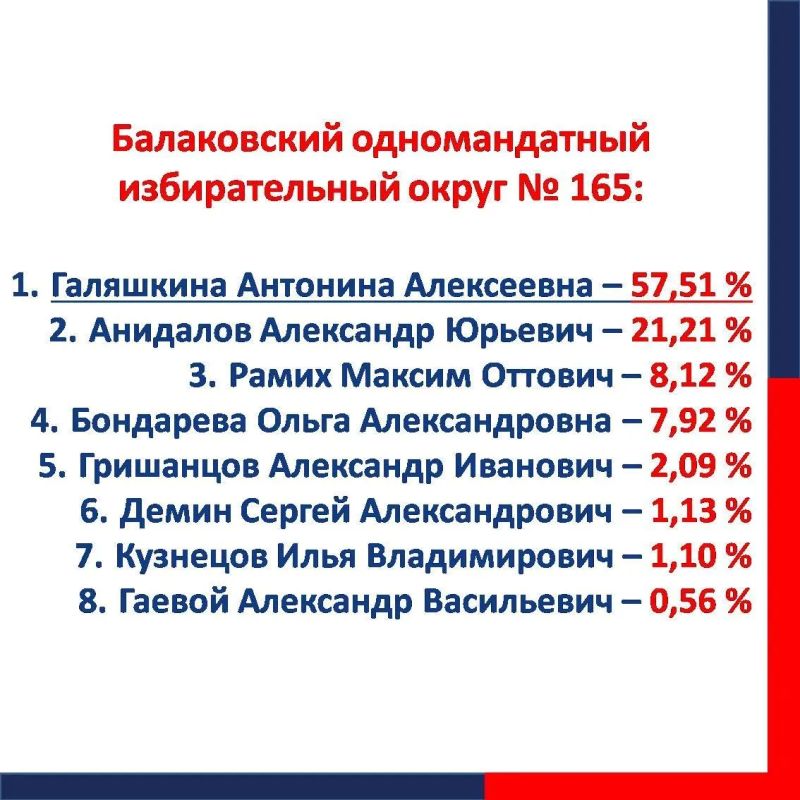 Явка избирателей в Саратовской области составила 66,15 % Явка избирателей в Саратовской области составила 66,15 %