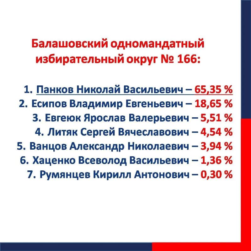 Явка избирателей в Саратовской области составила 66,15 % Явка избирателей в Саратовской области составила 66,15 %