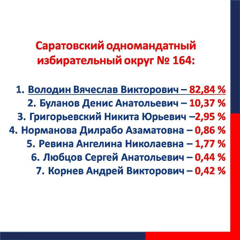 #ЕДГ2026. Предварительные итоги выборов в наших карточках Голоса избирателей по федеральному округу распределились следующим образом: 1 #ЕДГ2026. Предварительные итоги выборов в наших карточках Голоса избирателей по федеральному округу распределились следующим образом: 1