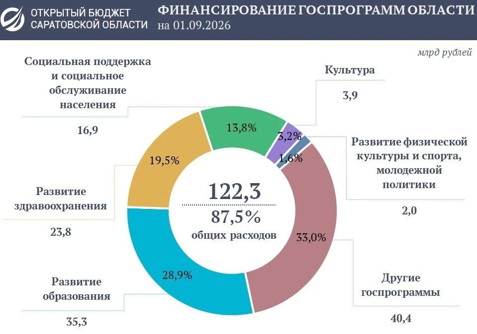 Программные расходы области за восемь месяцев 2026 года превысили 122 миллиарда рублей