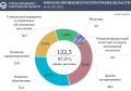 Программные расходы области за восемь месяцев 2026 года превысили 122 миллиарда рублей
