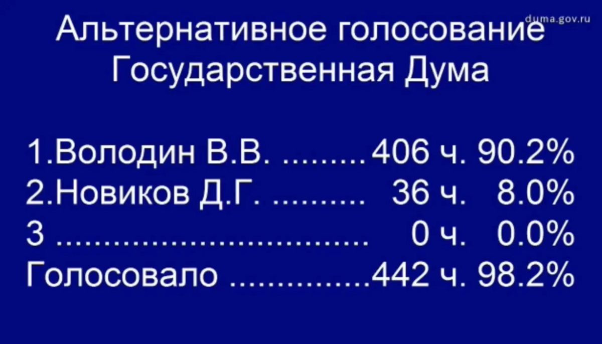 Вячеслав Володин избран председателем Госдумы 9-го созыва Вячеслав Володин избран председателем Госдумы 9-го созыва