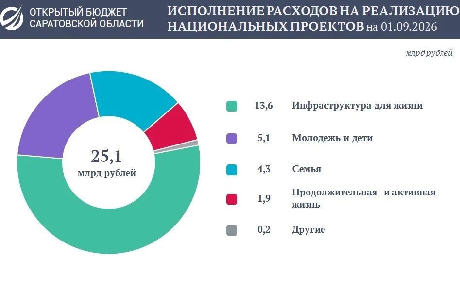 Расходы бюджета на реализацию национальных проектов за восемь месяцев 2026 года превысили 25 миллиардов рублей