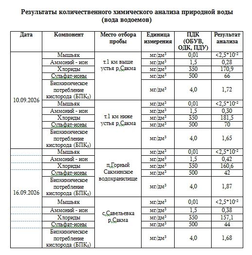 Информация о состоянии окружающей среды в районе расположения филиала «Экотехнопарк «Михайловский» ФГУП «ФЭО» Информация о состоянии окружающей среды в районе расположения филиала «Экотехнопарк «Михайловский» ФГУП «ФЭО»