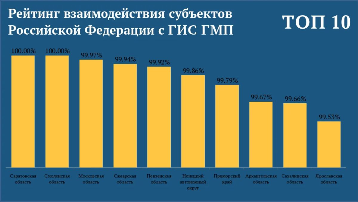 ГИС ГМП: Саратовская область лидер рейтинга