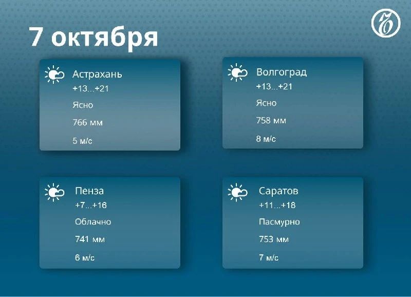 Прогноз погоды в регионах Средней Волги на 7 октября