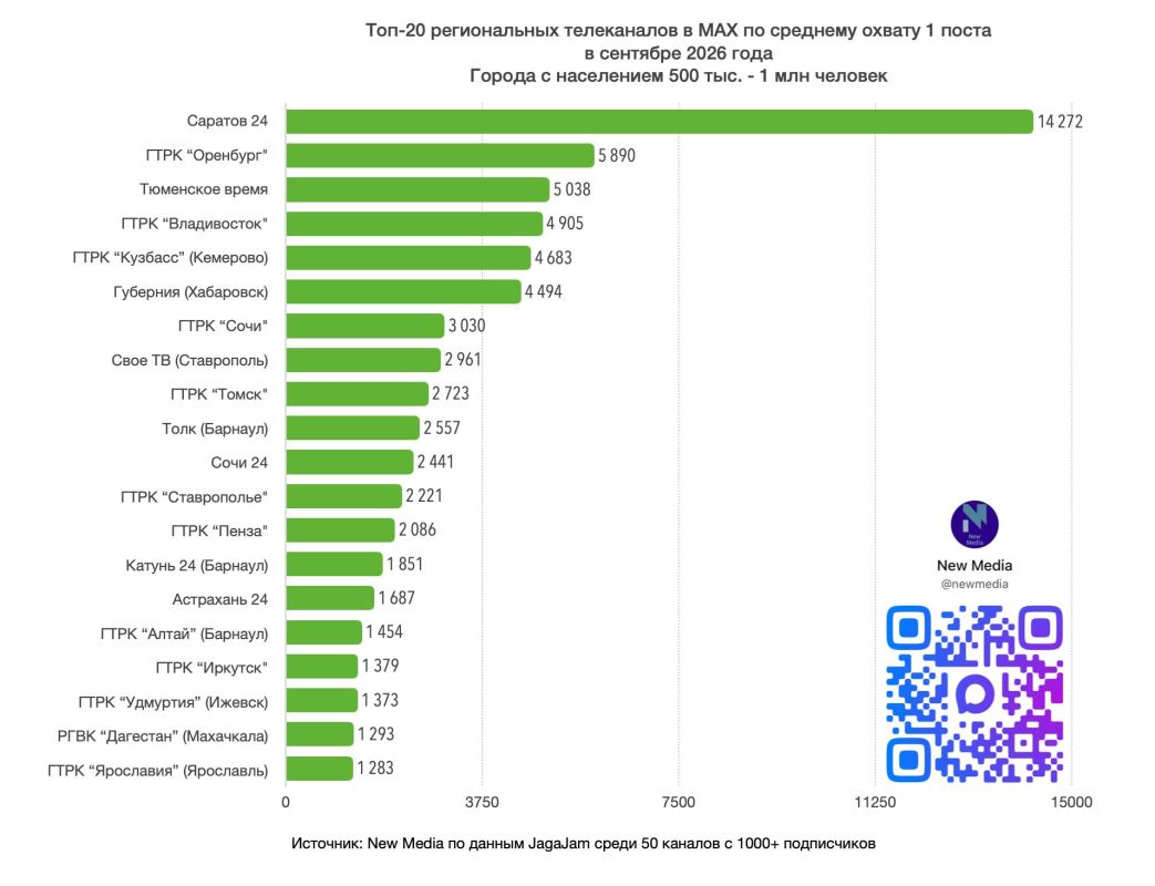 Топ-20 региональных телеканалов в MAX в сентябре 2026 года Топ-20 региональных телеканалов в MAX в сентябре 2026 года