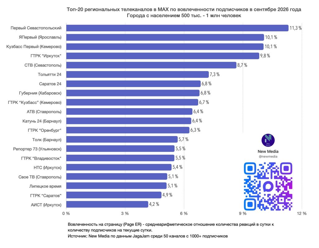 Топ-20 региональных телеканалов в MAX в сентябре 2026 года Топ-20 региональных телеканалов в MAX в сентябре 2026 года