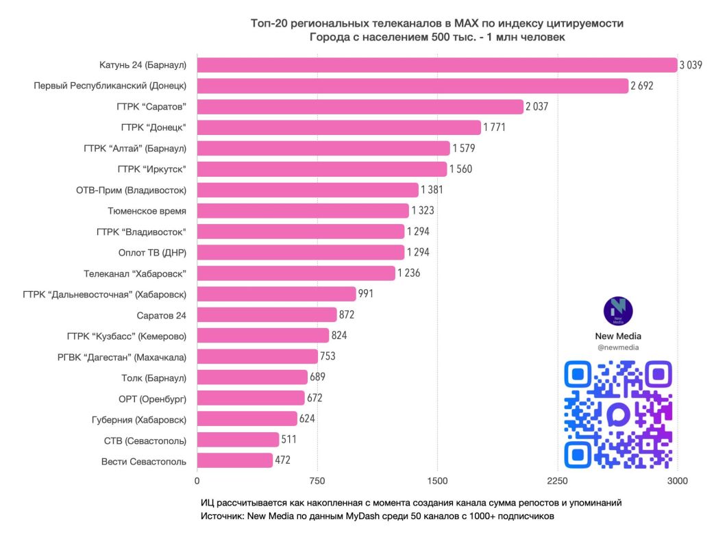 Топ-20 региональных телеканалов в MAX в сентябре 2026 года Топ-20 региональных телеканалов в MAX в сентябре 2026 года