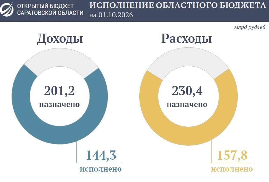 Подведены предварительные итоги исполнения областного бюджета за девять месяцев текущего года